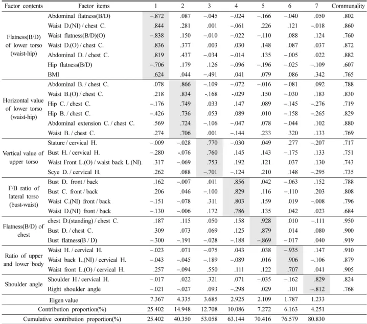 Table 3. The factor analysis results of 7-13 years old elementary school boys’ upper body