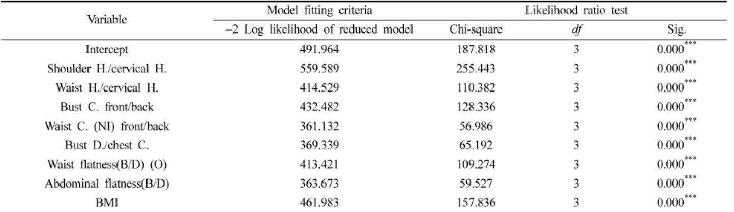 Table 11. Accuracy of prediction model