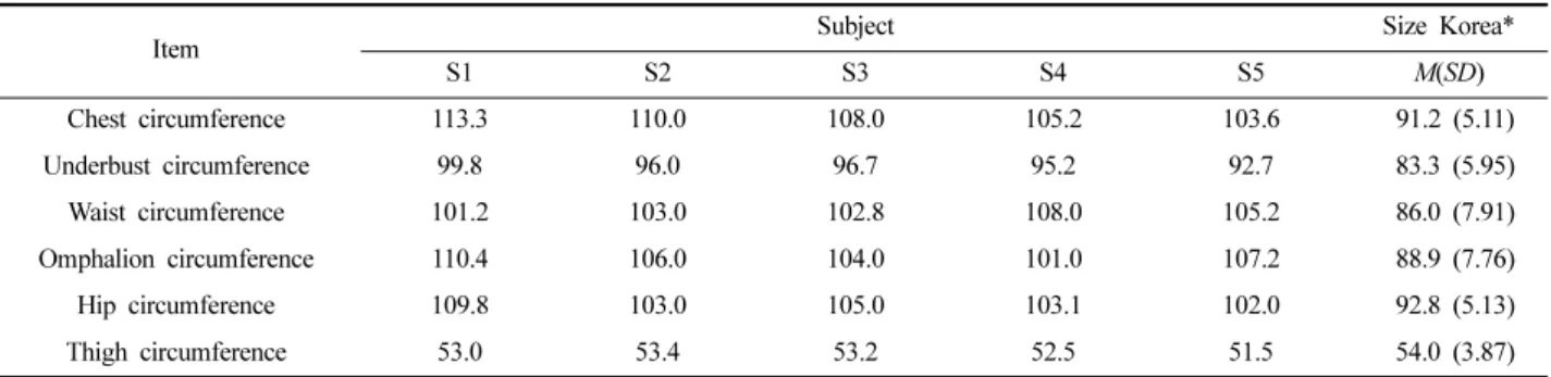 Table 1. Body size of subjects (Unit = cm)  