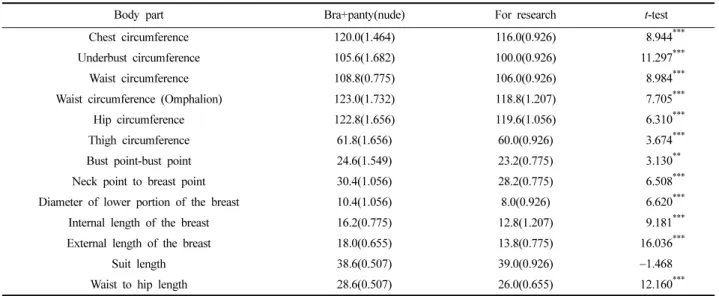 Table 3. Variation of body dimensions before and after All-In-One for research  (N = 5)   
