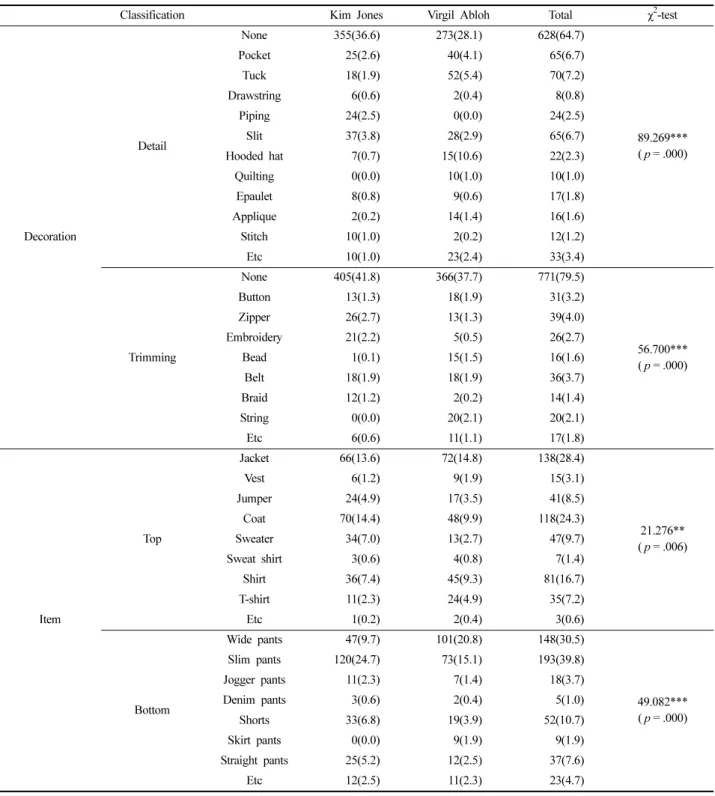 Table 9. Louis Vuitton's design differences by Kim Jones and Virgil Abloh (2) n(%)