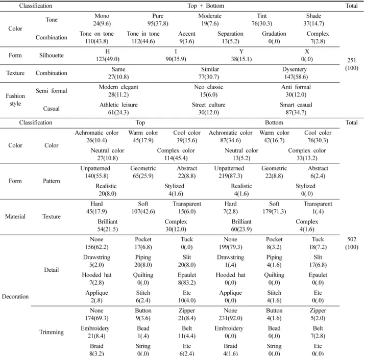 Table 2. Design characteristics of Louis Vuitton by Kim Jones n(%)