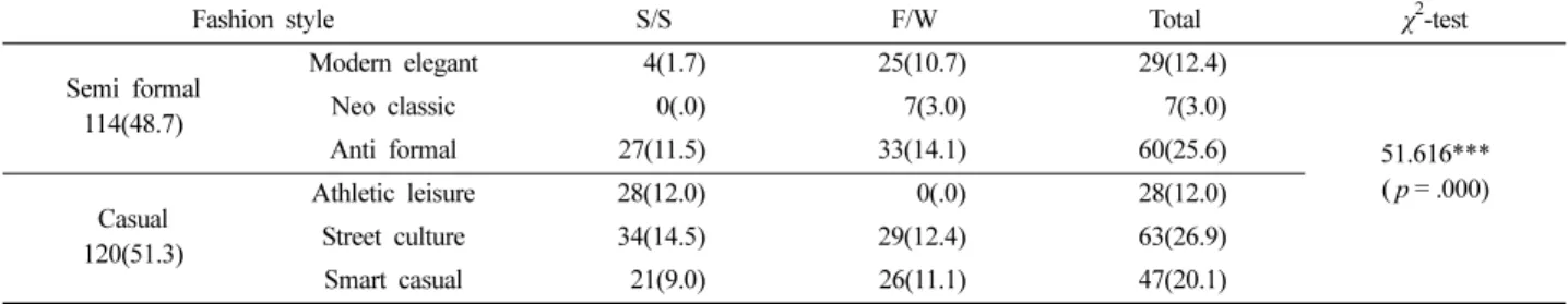 Table 6. Louis Vuitton's seasonal style differences by Virgil Abloh n(%)
