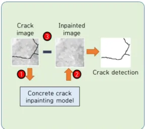 Fig.  1.  Process  of  Learning  Model  for  Concrete  Crack  Image  Inpainting[2] 균열 추출 과정은 이미지 복원 학습 과정이 끝나면,  Fig.2와 같이  입력 이미지와의 difference  map을 구해 균열을 추출하는 과정이다