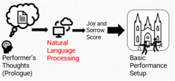 Fig.  9.  The  process  in  which  the  performer's  emotional  data  creates  a  background  image 