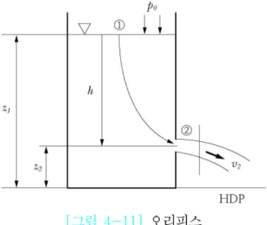 [그림  4-11]   오리피스 탱크 내 물이 단면  ①에서 흘러 단면 ②로 흐른다고 하면, 단면 ①, ② 사이에 베르누이 방정식 을  다음과  같이  적용할  수  있다 
