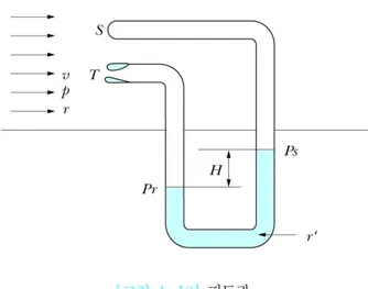 [그림  4-18]   피토관 (3) 벤투리미터(Venturi-Meter) 벤투리미터는  주로  액체의  유량 을  측정하는데  쓰인다 . 압력손실은 노즐의 경우보다 작다