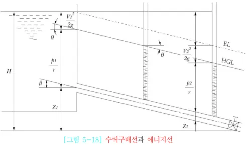 [그림  5-18] 수력구배선 과  에너지선