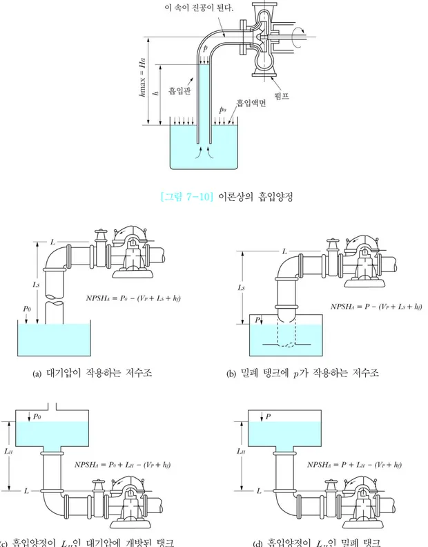 [그림  7-11]   펌프  설치  위치에  따른  NPSH