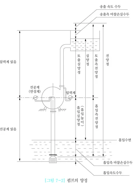 [그림  7-2]   펌프의  양정