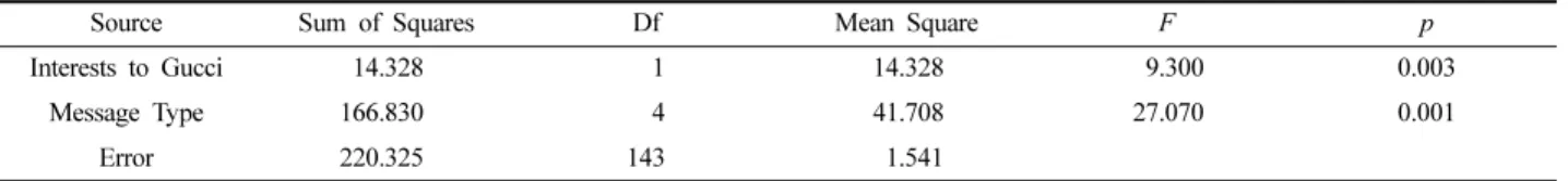 Table 4. Effect of luxury product message attitude and product attitude on purchase intention Dependent 