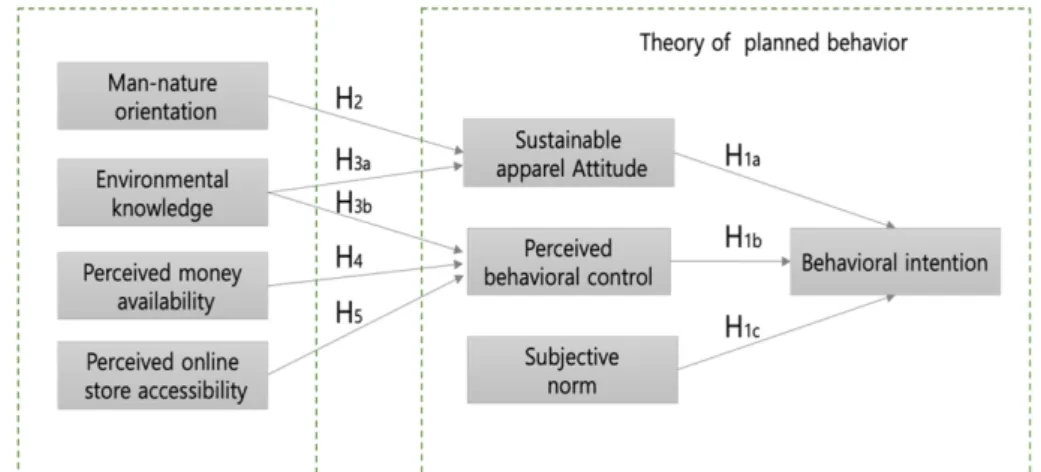 Fig. 1. Research model.