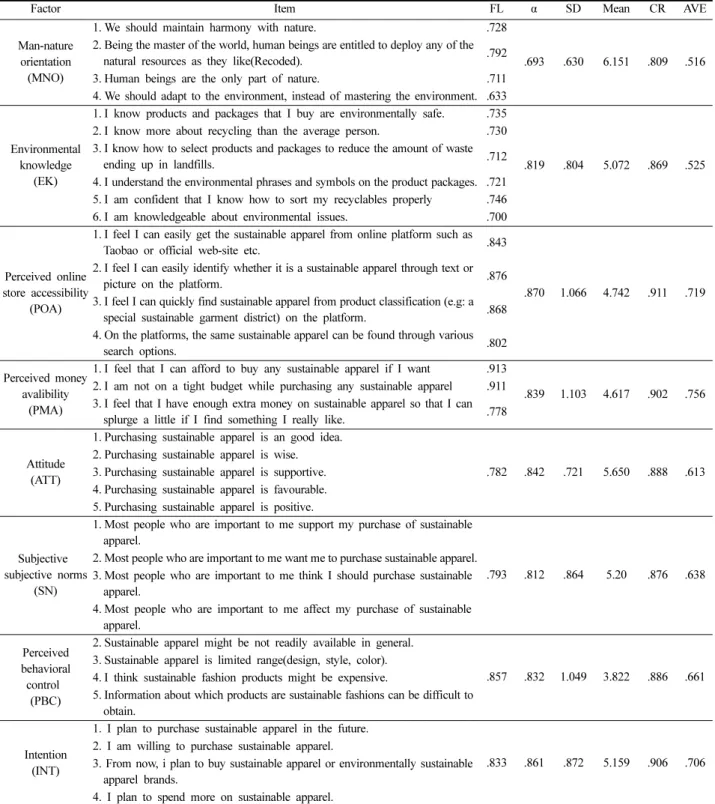Table 1. Result of exploratory factor analysis