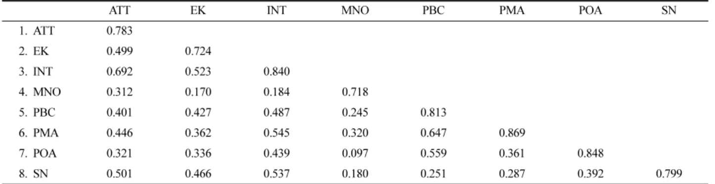 Table 3. Results of the hypotheses testing