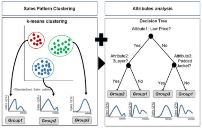 Fig. 2. Sales pattern of outerwear.
