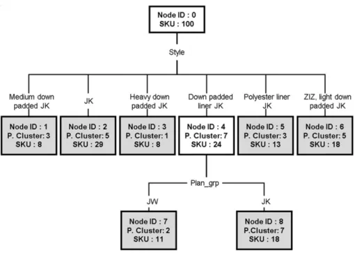 Table 4. Outerwear attributes value related with predicted cluster