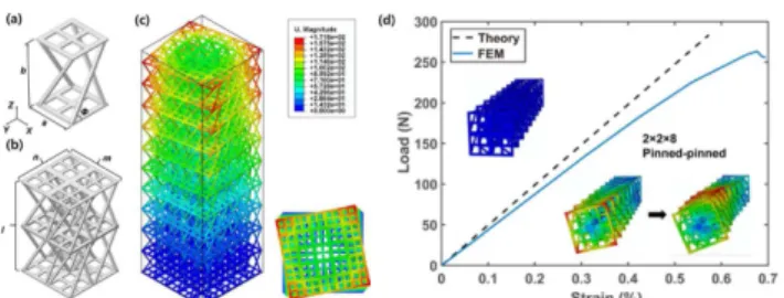 Fig. 7. Stiffness of plate-lattices. (a–c) Anisotropic elementary structures and their normalized uniaxial stiffness as a function of the direction of loading