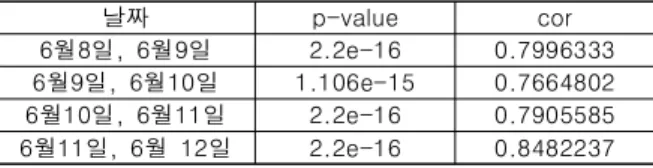 Fig.  5.  2020.06.09.7:00~10:00  ,  17:00~20:00 Youngdeungpo  Standard  deviation