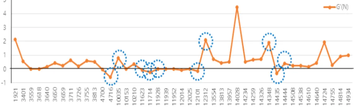 Fig.  11.  Scenes  of  conflict  transition그림 10.  갈등 전환 규칙