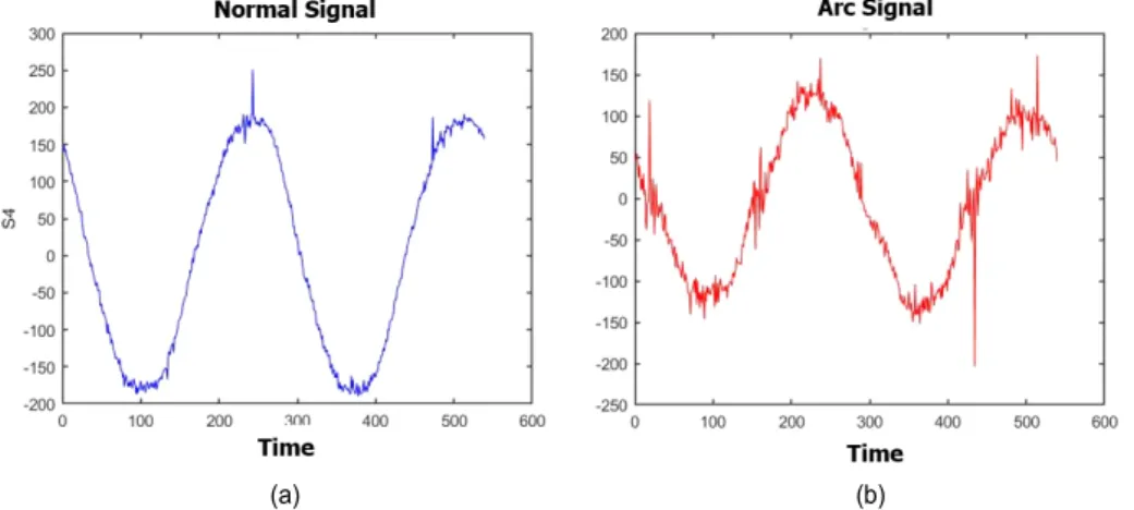 Fig.  1.  An  example  of  normal  and  arc  signals.  (a)  normal  signal  and  (b)  arc  signal
