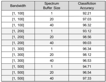 Table  3.  Arc  classification  of  16KHz  signals  by  logistic  regression