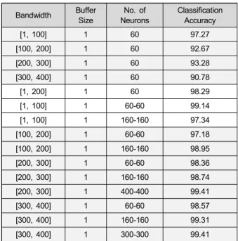 Table  4. Arc  classification  of 16  KHz signal  of fully-connected  DNN
