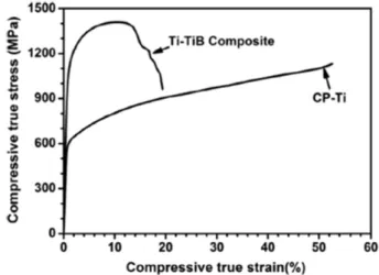 Fig. 18. Engineering stress-strain curves for Ti6Al4V and Ti6Al4V10Mo, as produced by SLM [77] 