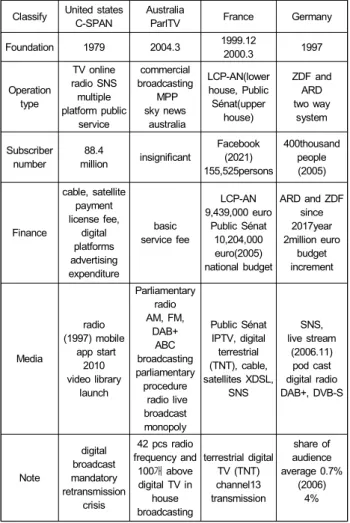 Table  2.  Status  of  public  radio  broadcasting  in  major  countries