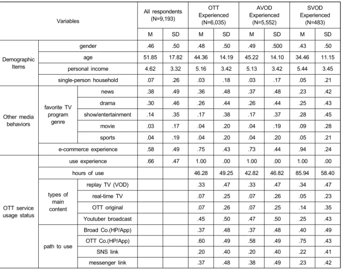 Table  2.  Descriptive  Statistics  of  Key  Variables