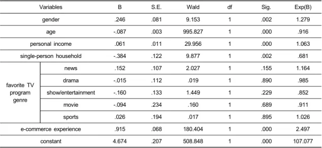 Table  3.  Logistic  Regression  Results  with  or  Without  Use  Experience