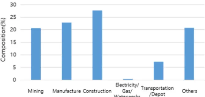 Fig. 1. Distribution of death for work accident by industry  type.