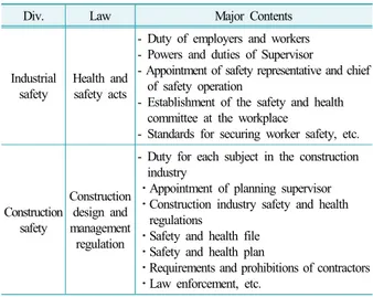 Table  2. Construction  safety  and  health  related  laws  and  major contents in UK