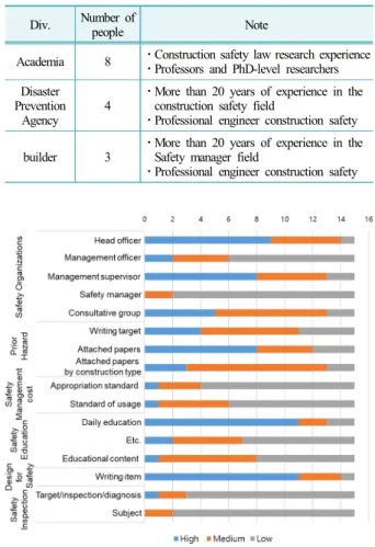 Fig. 3. Results of survey on redundancy by item for CTPA/ 