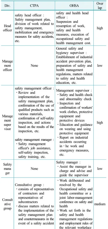 Table  6.  Comparison  of  safety  and  health  management  organizations and duty