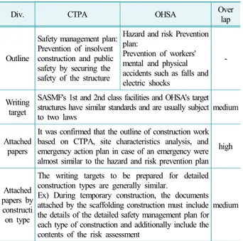Table 7. Comparison of Safety management plan and Hazard  and Risk Prevention Plan