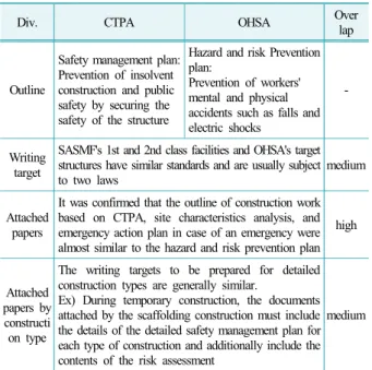 Table 7. Comparison of Safety management plan and Hazard  and Risk Prevention Plan