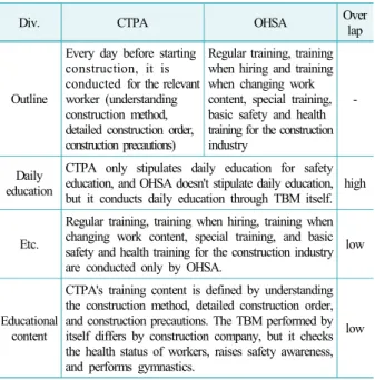 Table 9. Comparison of safety education in CTPA and OHSA