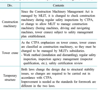 Table 10. Improvement for major safety management items