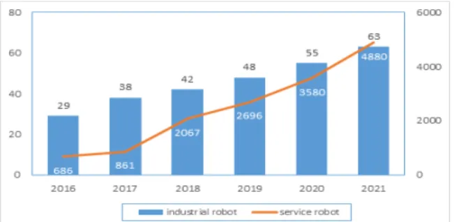 Fig.  1.  Global  Robot  Supply  Trends(2019~2021Estimation) source  :  International  Robot  Federation 
