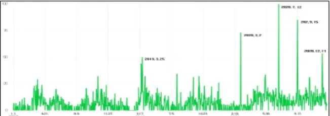 Fig.  3.  Keyword  Frequency  Related  to  Service  Robot  &amp;  Artificial  Intelligence