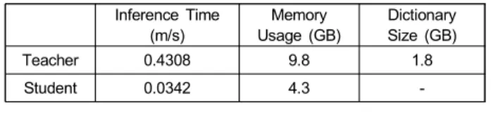 Table 3. The inference time and memory usage comparison between  teacher  and  student  network