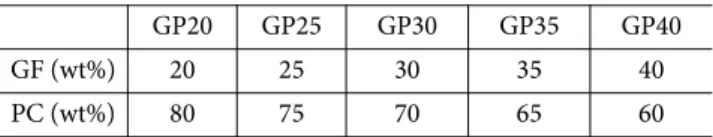 Table 1. Composition of GF/PC composites