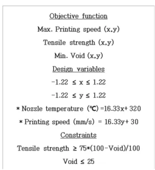 Table 9. Tensile test results of 3D printed GF/PC composite 