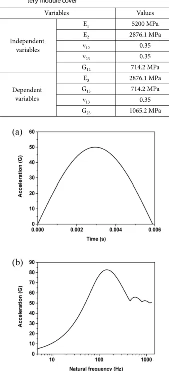 Table 11. Tensile test result of 3D printed GF/PC composite as optimal condition &amp; error with optimal solution Tensile  strength (MPa) Young’s  modulus(GPa) Void(%) Flexural strength(MPa) Heat deflection temperature(oC) 58.0 (-1.53%) 4.39 (-5.58%) 20.1