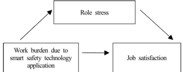Fig. 1. Research model building.