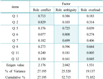 Table 1. Factor analysis result among role stress