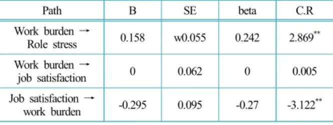 Table 6. The relationship among work burden due to smart  safety technology application, role stress, and job satisfaction