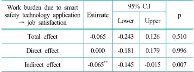 Table 7. The verification among mediation effect Work burden due to smart 
