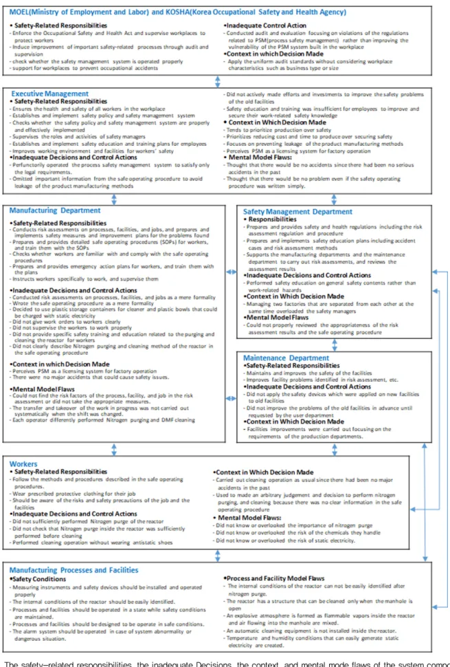 Fig. 3.  The safety-related responsibilities, the inadequate Decisions, the context, and mental mode flaws of the system components.