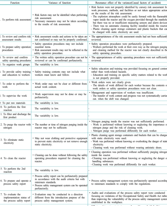 Table 1. System functions, the variance of functions, and the resonance effects